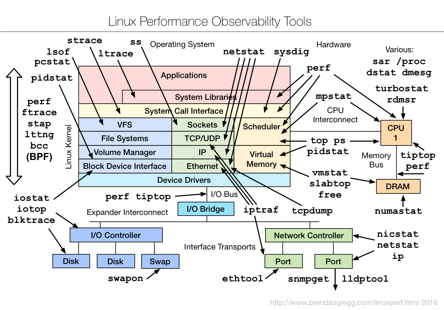Linux Performance Observability Tools